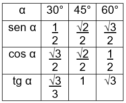 Tabela trigonométrica