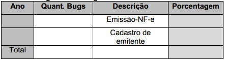 Tabela 7 - Registro dos bugs